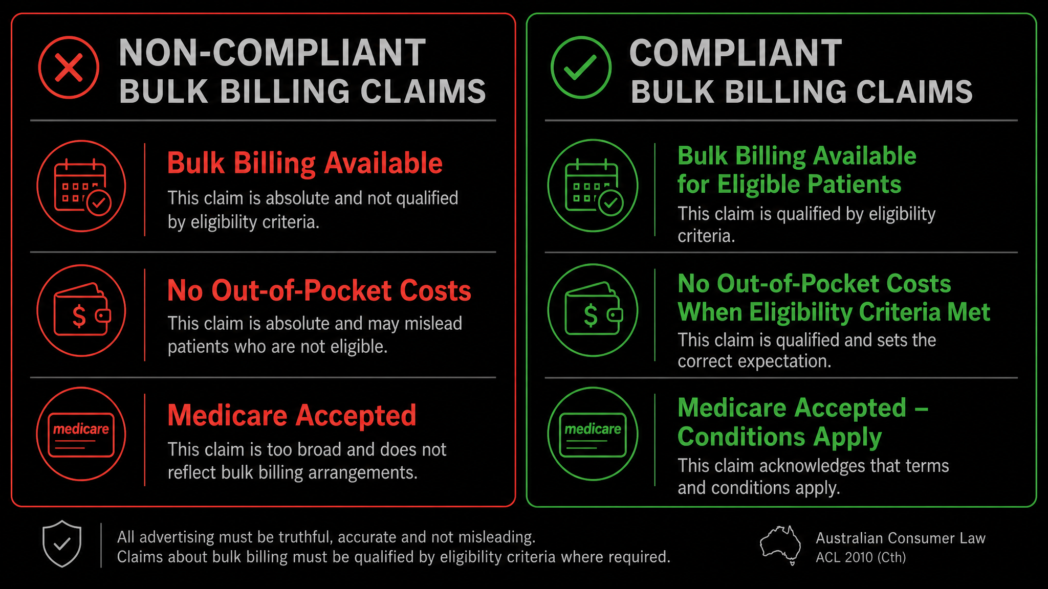 AHPRA compliant versus non-compliant bulk billing advertising claims comparison infographic for Australian healthcare practitioners