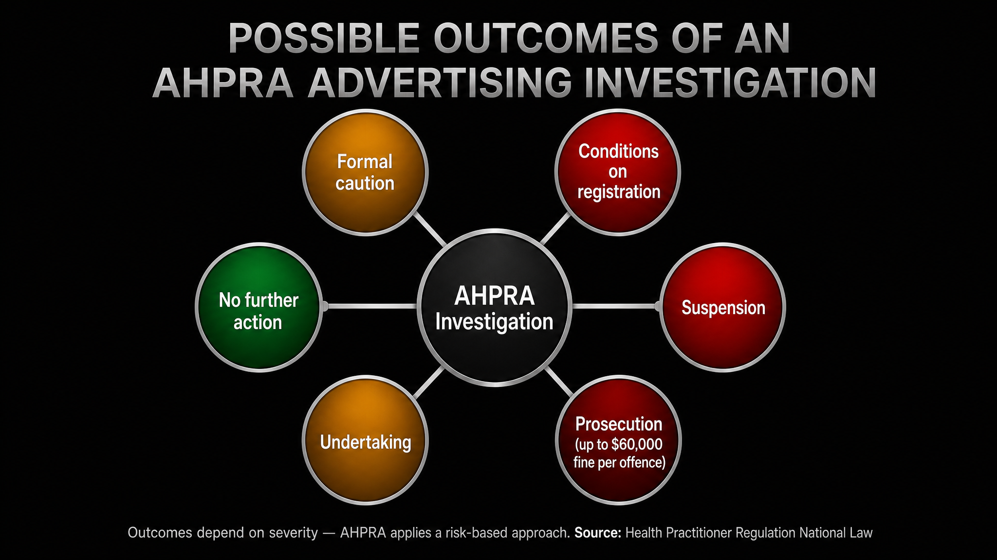 Radial diagram showing possible outcomes of an AHPRA advertising investigation including formal caution conditions on registration suspension undertaking prosecution with up to sixty thousand dollar fine and no further action