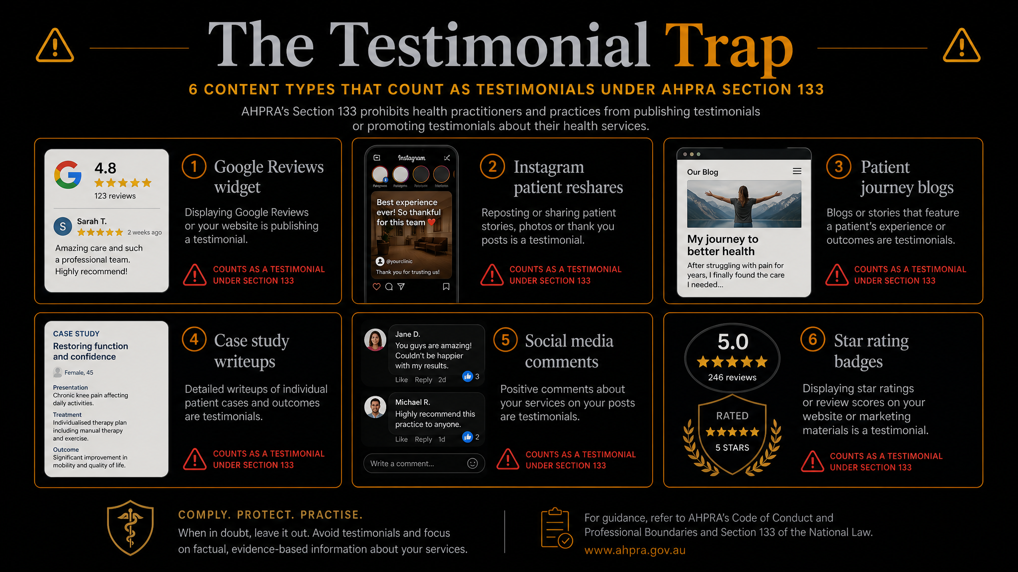 The Testimonial Trap infographic showing six content types that count as testimonials under AHPRA Section 133 including Google Reviews widget Instagram patient reshares patient journey blogs case study writeups social media comments and star rating badges