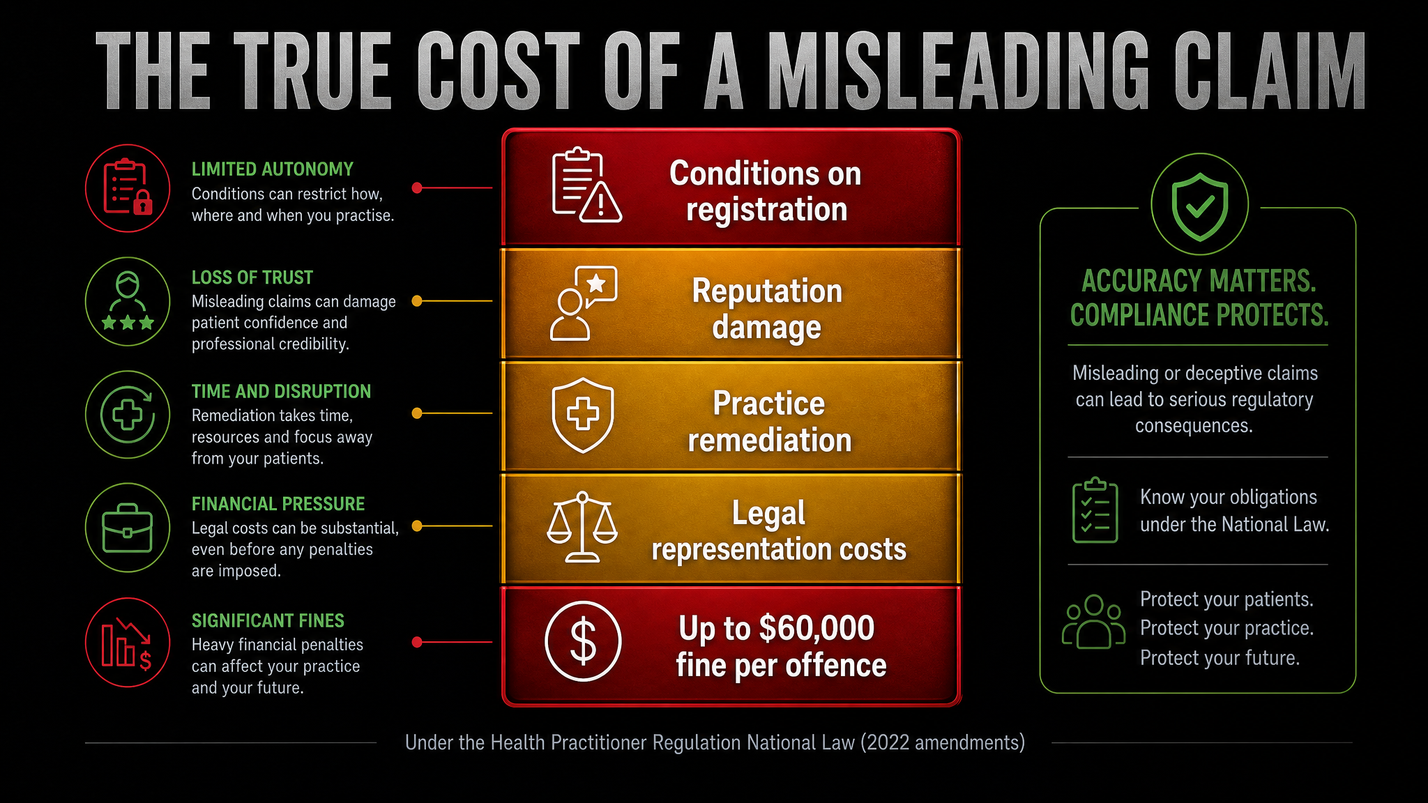 AHPRA penalty escalation scale showing progression from warning letter through conditions on registration and suspension to up to sixty thousand dollar fine per offence for healthcare advertising breaches under the 2022 amendments