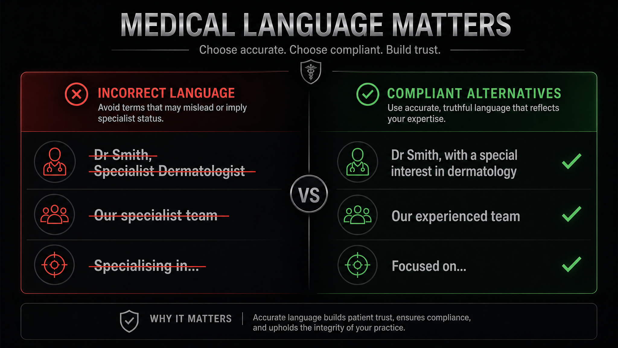 Comparison of non-compliant protected title usage like Specialist Dermatologist crossed out versus AHPRA-compliant alternatives like with a special interest in dermatology with green checkmarks