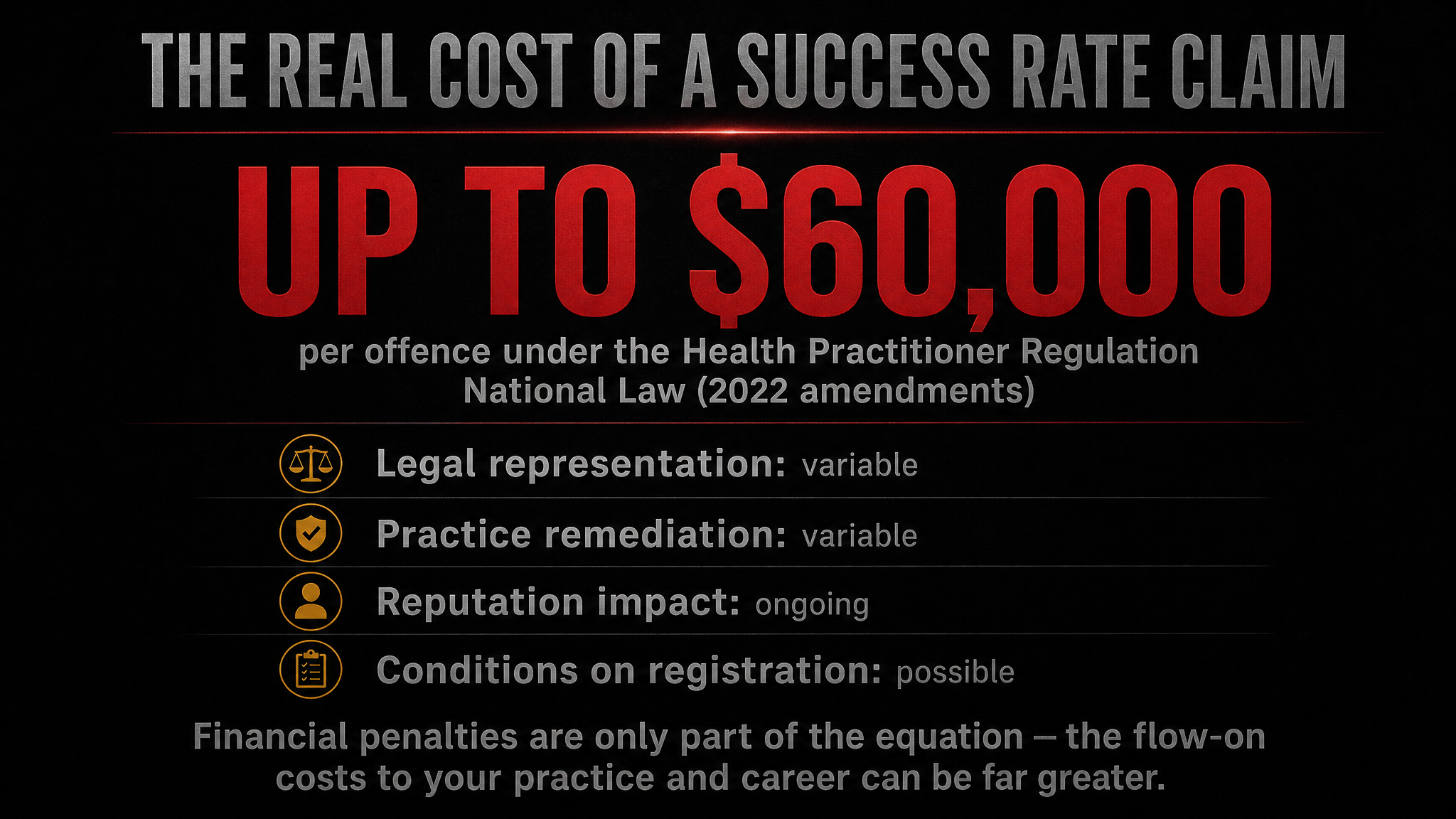 Infographic showing the real cost of a success rate claim with up to sixty thousand dollar fine per offence under the Health Practitioner Regulation National Law 2022 amendments plus variable legal representation practice remediation reputation impact and conditions on registration